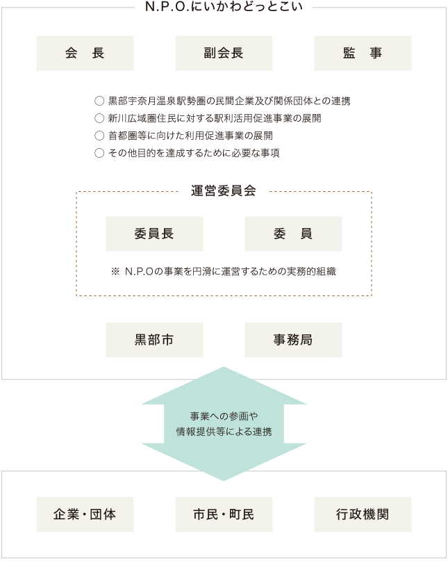 N.P.O.にいかわどっとこい 組織図