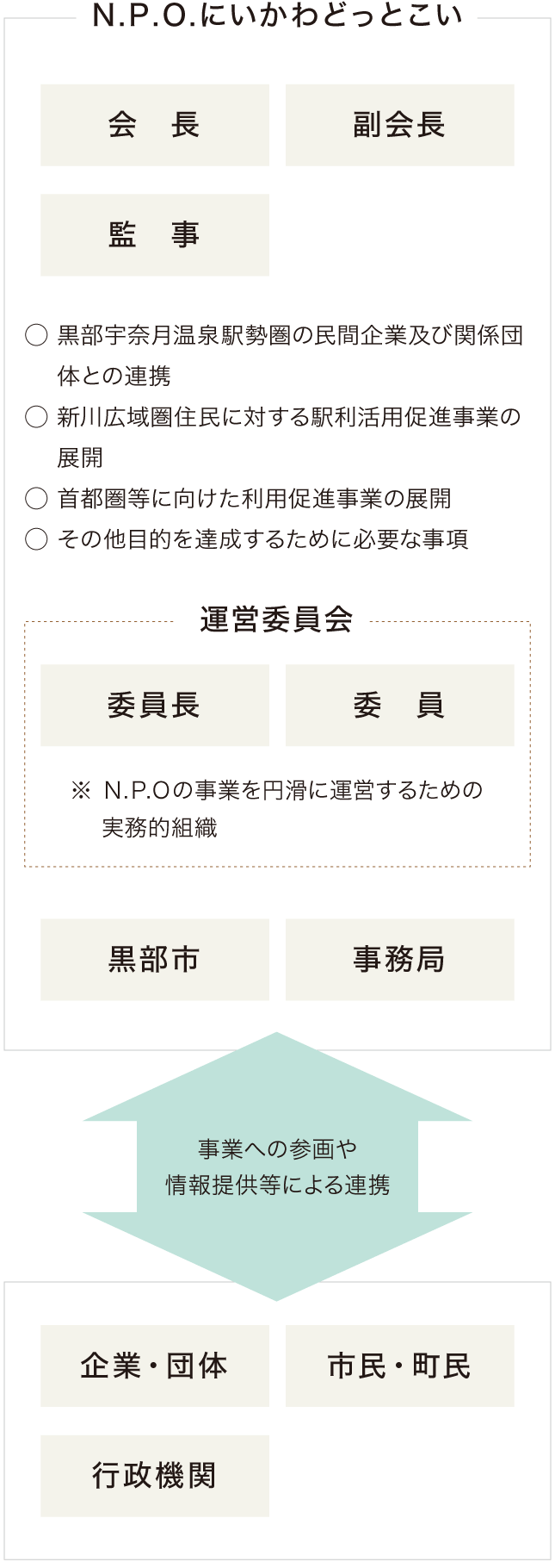 N.P.O.にいかわどっとこい 組織図